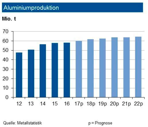 Die weltweite Primäraluminiumproduktion expandierte bis Ende Oktober 2017 um 2,8 %. Die IKB erwartet für 2017 eine Erzeugung von gut 60 Mio. t. Die chinesische Produktion lag nach vier Monaten um 4,6 % über Vorjahresniveau. Der Zuwachs resultierte daneben aus dem übrigen Asien (+ 13,6 %). In Europa war eine stabile Produktion zu beobachten, in Nordamerika gab sie um rund 2 % nach. Der Gesamtmarkt im Jahr 2017 dürfte ein kleines Angebotsdefizit verzeichnen. Unverändert erhält die weltweite Nachfrage nach Primär- wie auch Recyclingaluminium Impulse vom Leichtbau in der Automobilindustrie, aber auch aus der Luftfahrtindustrie. Zudem setzten auch bestimmte Sparten des Maschinenbaus auf Leichtbau. Die Belebung der Baubranche in Kontinentaleuropa sowie der Verpackungssektor stimulieren ebenfalls. (siehe Grafik)