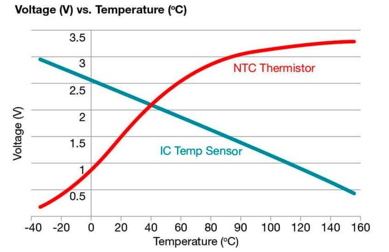 Bild 2: Kennlinie eines NTC-Widerstands im Vergleich zu einem Temperatursensor-IC. (TI)