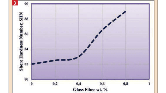 Dependence of shore hardness number on glass fiber wt. % for  the epoxy.(Bild:)