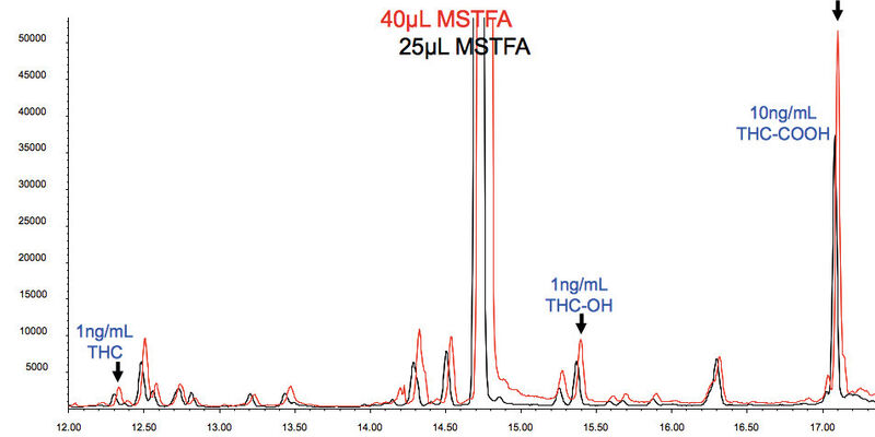 Abb.3: Nachweis von THC und seinen Metaboliten aus Serum mittels automatisierter SPE. Die Extraktion von 0,5 ml Serum erfolgte mit einer 1-mL-SPE-Kartusche (100 mg C18ec). 1 mL Serum: 3 mL Kartusche, 40 µL MSTFA. 0,5 mL Serum: 1 mL Kartusche, 25 µL MSTFA. (Bild: Gerstel)