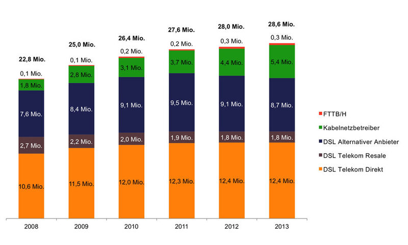 Abbildung 1: Die Zahl der Breitbandanschlüsse ist 2013 vorläufigen Schätzungen zufolge nur leicht gestiegen. (VATM)
