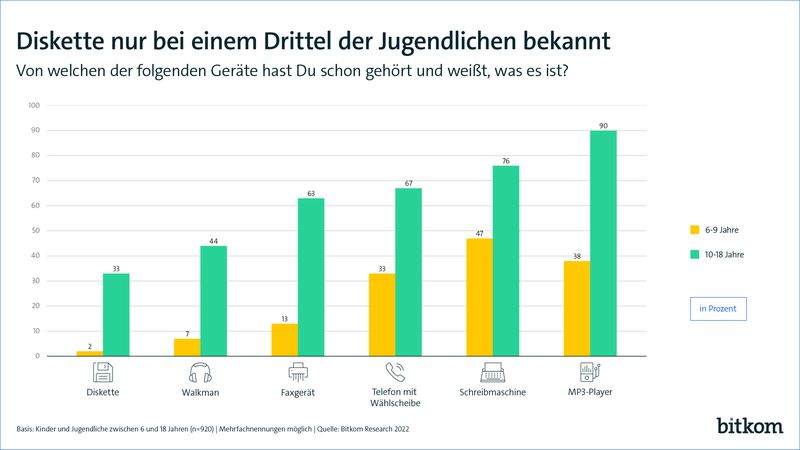 Nicht nur in Behörden, auch in Arztpraxen ist es noch häufig anzutreffen: das Faxgerät. 52 Prozent der 6- bis 18-Jährigen haben dennoch noch nie davon gehört. Bei den Kindern zwischen 6 und 9 Jahren sind es sogar 87 Prozent. Noch unbekannter ist jedoch die Diskette: Nur ein Drittel der 10- bis 18-Jährigen und lediglich 2 Prozent der 6- bis 9-Jährigen kennt diese Speichermöglichkeit noch. (Bitkom)