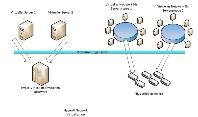 Hyper-V Network Virtualization stellt eine effektive Aufteilung von Netzwerken in virtuellen Umgebungen mit Hyper-V dar. (Joos)