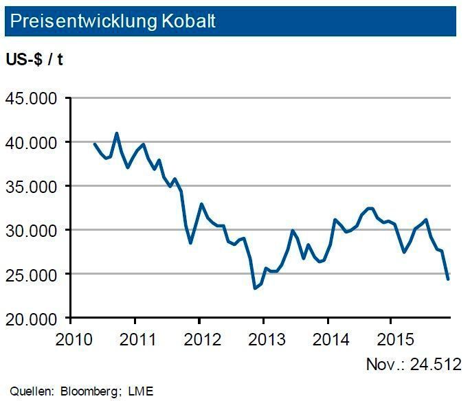 Nachdem die Kobaltproduktion bereits 2014 auf knapp 92.000 t anstieg, expandierte sie im ersten Halbjahr 2015 um 11 %, daher dürfte im Gesamtjahr erstmals die 100.000-Tonnen-Marke überschritten werden. Die chinesische Raffinadeproduktion lag bis Ende Juni 2015 bei gut 26.000 t, und entsprach der Hälfte der globalen Raffinadeerzeugung.
Batterien und Superlegierungen dominieren weiter den Verbrauch. Die weltweite Nachfrage soll in den nächsten 10 Jahren um insgesamt 45 % anziehen. Infolge von Minenerweiterungen kommt es 2015 zu temporären Angebotsüberschüssen. Ab 2016 steigt
die Nachfrage wieder kräftiger im Verhältnis zum Angebot. Die IKB erwartet bis Ende März 2016 einen Kobaltpreis um 25.000 US-$/t mit einer Bandbreite von 3.000 US-$/t. In der zweiten Jahreshälfte könnte der Preis stärker anziehen. (Quelle: siehe Grafik)