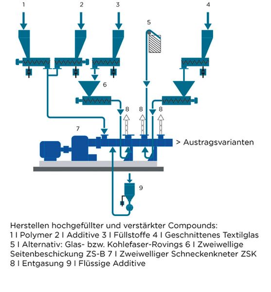 Ein typischer Aufbau einer Compoundieranlage zur Herstellung hochgefüllter und verstärkter Compounds. Sie begegnen uns im Alltag als technische Kunststoffe etwa in Zahnbürsten, Kunststoffarmaturen von Automobilen, Dübeln oder auch in Kabel­isolierungen. (Coperion GmbH)
