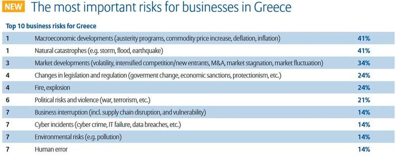 Allianz Risk Report 2017: Die größten Risiken aus der Perspektive von Unternehmen in Griechenland (Allianz Global Corporate & Specialty SE)