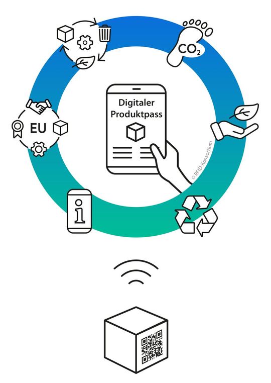 Der DPP liefert alle Produktinformationen digital auf einen Blick. (Bild:  RFID Konsortium GmbH)