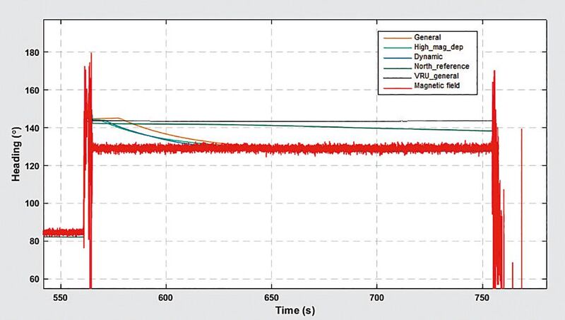 Bild 1:  Die Auswirkungen einer lange andauernden magnetischen Störung auf die Leistung des MTi-Moduls mit unterschiedlichen Filterprofilen.