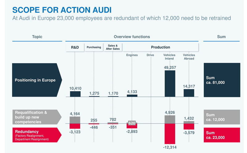 Bei Audi müssen innerhalb der nächsten Dekade rund 12.000 Mitarbeiter requalifiziert werden. (PA)