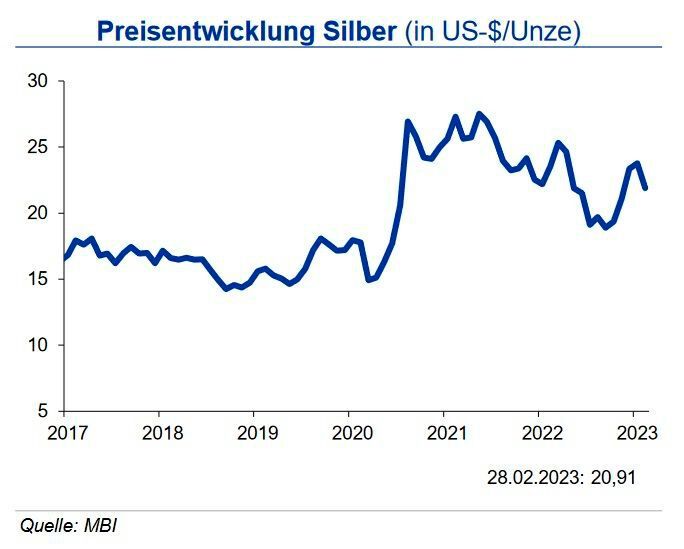 Die Silbernachfrage war im Jahr 2022 geprägt von Impulsen aus der Industrie sowie hoher physischer Investmentnachfrage. Der Anstieg der industriellen Nachfrage dürfte sich in diesem Jahr fortsetzen: Die Nachfrage nach Technologien für erneuerbare Energien, insbesondere Photovoltaikanlagen, wird nicht zurückgehen. Die physische Silbernachfrage sowie die Nachfrage nach Silberschmuck und -besteck war in 2022 hoch aufgrund von Inflationsängsten. Die steigenden Zinsen könnten diese Entwicklung aber bremsen. Das Silberangebot konnte in 2022 durch Kapazitätsausweitungen zwar gesteigert werden, durch die hohe industrielle Nachfrage kann aber auch in diesem Jahr von einem Angebotsdefizit ausgegangen werden. Die Experten sehen den Silberpreis bis Ende Q2 2023 bei 22 US-$/oz. in einem Band von +4,00 US-$. (Quelle:siehe Grafik)