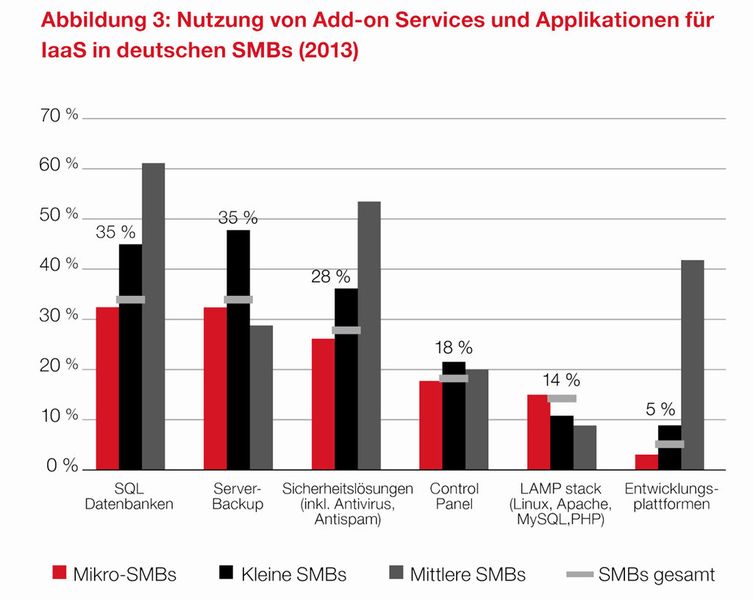 Die häufigsten Add-on Services und Applikationen für IaaS in deutschen SMBs sind SQWL Datenbanken und Server-Backup, gefolgt von Sicherheitslösungen. (Bild: Parallels)