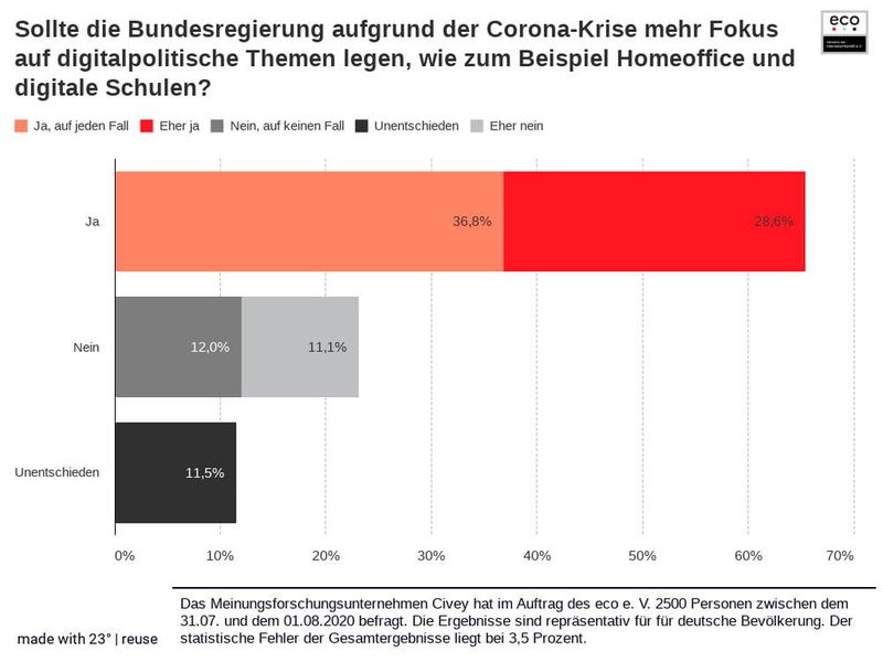 Sollte die Bundesregierung aufgrund der Coronakrise mehr Fokus auf digitalpolitische Themen legen? (eco – Verband der Internetwirtschaft e. V.)