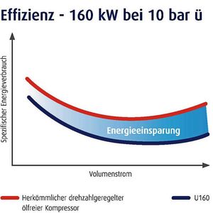  Ein stetig maximaler Wirkungsgrad und optimale Druckverhältnisse senken den Energiebedarf. (Bild:  Compair)