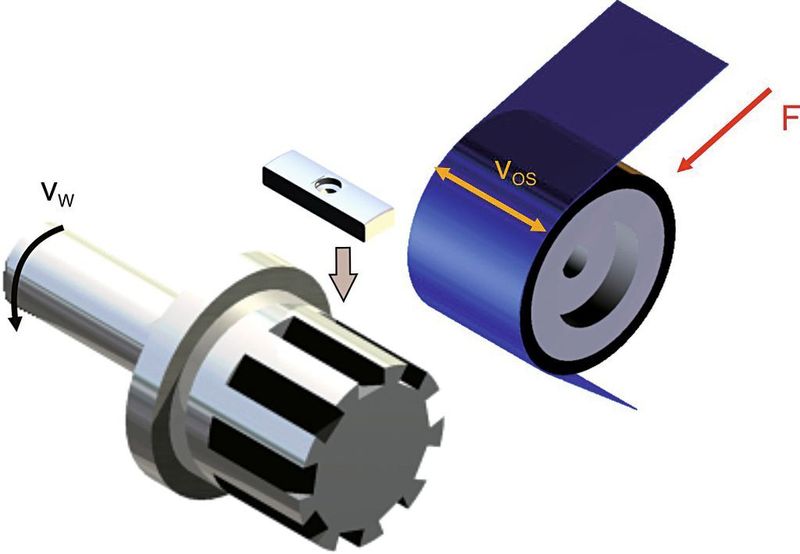 Bild 1: Schematischer Versuchsaufbau zum Mikrofinishen von Führungsleisten.  (Bild: ISF)