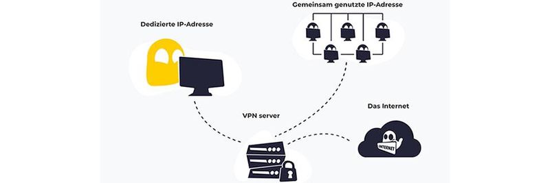 CyberGhost möchte mit anonymen dedizierten IP-Adressen einen neuen Standard in der VPN-Branche setzen.(Bild:  CyberGhost)