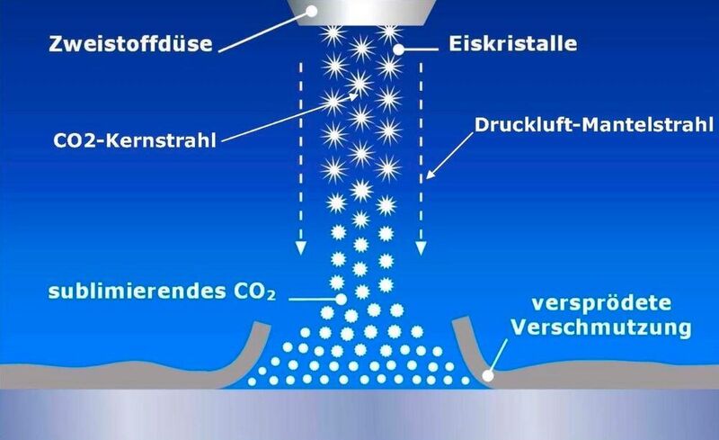 Das flüssige CO2 wird durch eine Düse geleitet und entspannt beim Austritt zu CO2-Kristallen, die durch einen Druckluft-Mantelstrahl gebündelt werden.  (ACP Advanced Clean Production)