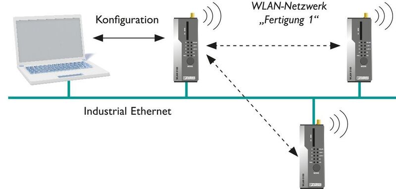 Das Cluster Management im Access Point WLAN 5100 erlaubt die schnelle zentrale Konfiguration aller Access Points eines WLAN-Netzwerks über ein Web-Interface. (Phoenix Contact)