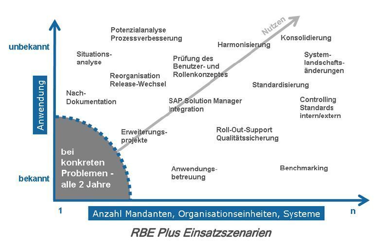 Die Einsatzszenarien von RBE Plus reichen von der Situationsanalyse über die Bereinigung von seit längerem bestehenden SAP-Systemen bis hin zur Konsolidierung von Geschäftsprozessen. (Bild: IBIS Prof. Thome AG)