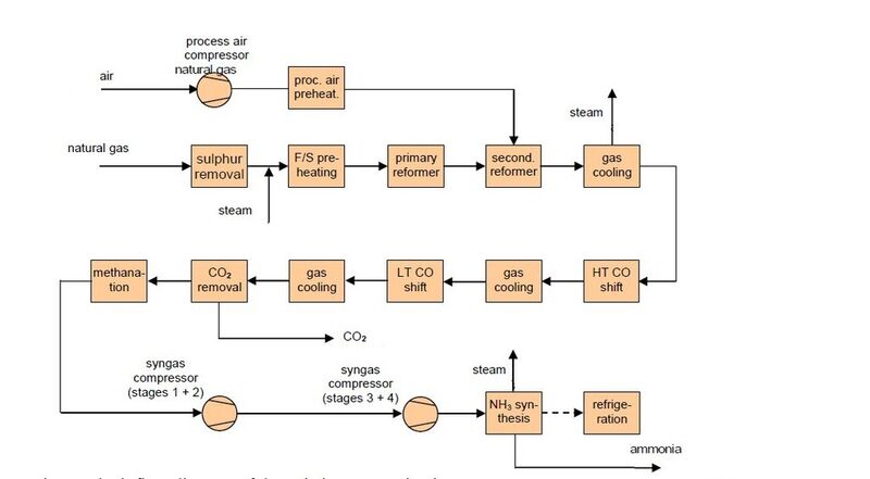 Abb. 1: Blockdiagramm der bestehenden Ammoniakanlage. (Bild: ThysssenKrupp Uhde)