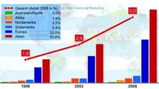 Halbjährlicher Containerumschlag im Hamburger Hafen von 1998 bis 2008 nach Kontinenten. Der Löwenanteil wird mit Asien und einigem Abstand Europa abgewickelt.Grafik: Hafen Hamburg (Archiv: Vogel Business Media)