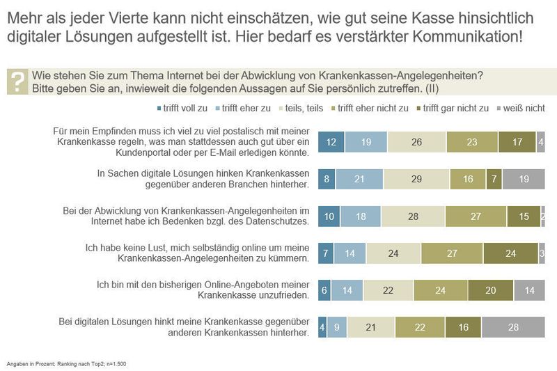 Viele Versicherte wissen zu wenig über das Online-Angebot ihrer GKV. (Heute und Morgen GmbH)