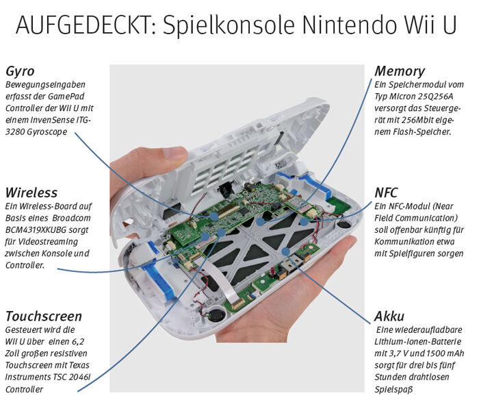 Nach rund sechs Jahren und rund 100 Millionen verkauften Geräten hat Nintendo seine erfolgreiche Spielkonsole Wii mit dem Modell Wii U einer grundlegenden Überarbeitung unterzogen. Das System, bestehend aus Konsole und GamePad Controller wird nun von einem dreikernigen Multicore-Prozessor auf Basis von IBMs Power-750-Architektur mit Rechenleistung versorgt. Ein mit 550 MHz getakteter AMD-Radeon-Grafikchip sorgt für hochaufgelöste Grafik. // PK (iFixit)