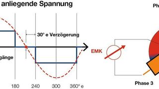 Schematische Darstellung der sensorlosen Kommutierung der EMK-Methode mit Nulldurchgang, hier am Beispiel der Phase 3 gezeigt. (Maxon)