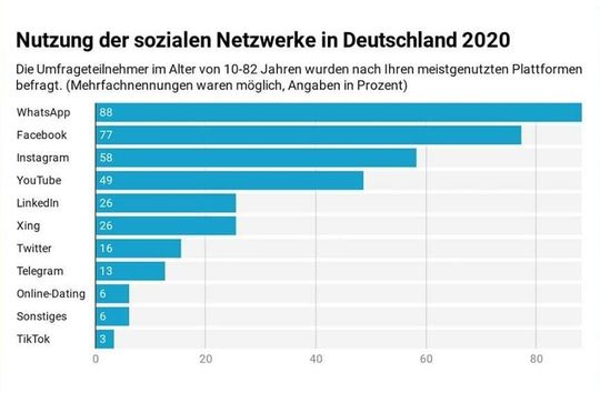 (Quelle: Digitalisierungsstudie 2020, Dr. Hubertus Porschen GmbH)
