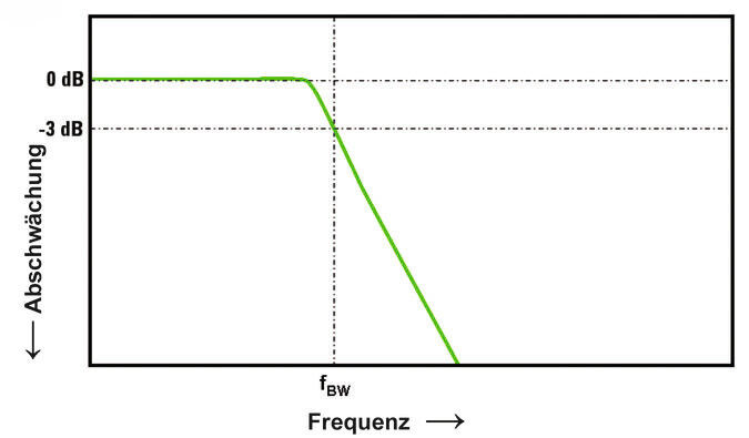 Bild 1b: Typischer Frequenzgang eines Oszilloskops mit einer Bandbreite fBW > 1 GHz. (dataTec)