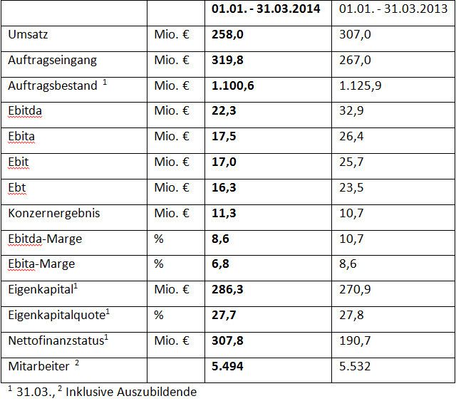Die Konzernkennzahlen von Schuler auf einen Blick. (Quelle: Schuler)
