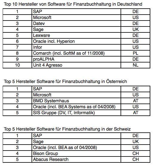 Das Ranking für 2009 im Segment „Software für Finanzbuchhaltung“ (FI) in Deutschland, Österreich und der Schweiz (Quelle: Pierre Audoin Consultants). (Archiv: Vogel Business Media)