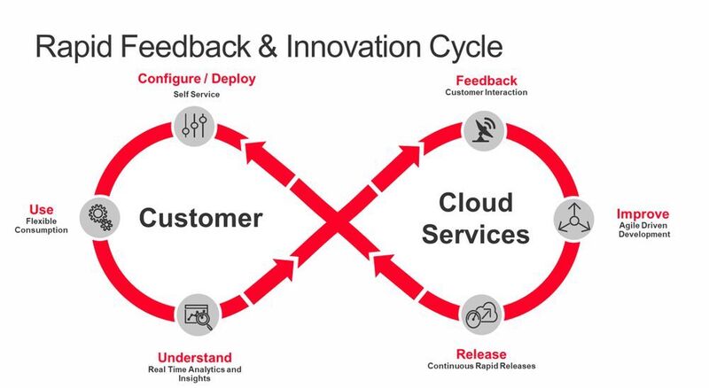 Rapid Feedback & Innovation Cycle von F5 Networks. (F5 Networks)