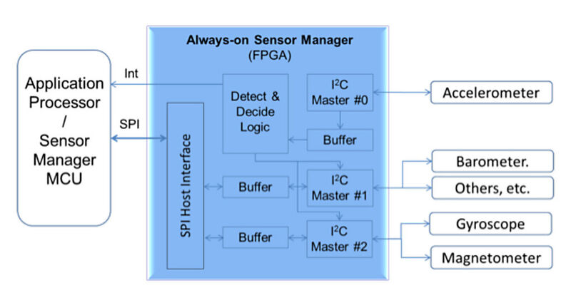 Abb. 1:  Einsatz eines FPGAs für die Gestenerkennung (Bild: Lattice Semiconductor)