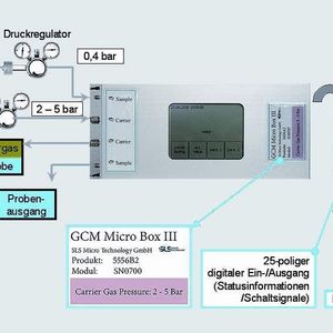 Anschlussschema und Schnittstellen der Micro-Box III 