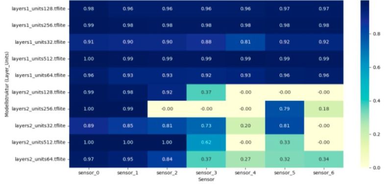 Bild 4a: Vergleich des R²-Scores kleiner Modelle für jeden einzelnen Schalter. CNN-Leistung (hier zu sehen), und... (Bild: Invenio)