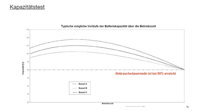 Abbildung 12: Kapazitätskurve - Unter 80 Prozent Kapazität ist das Gebrauchsdauerende spätestens erreicht. EineKapazität ab 90 Prozent ist jedoch bereits kritisch für die Betriebssicherheit. Fällt die Kapazität pro Jahr um mehr als fünf Prozent ab, ist der Zustand der Batterie bedenklich. Streuungen von ± fünf Prozent zwischen den Zellen sind jedoch völlig normal. (Bild: Hawker GmbH)
