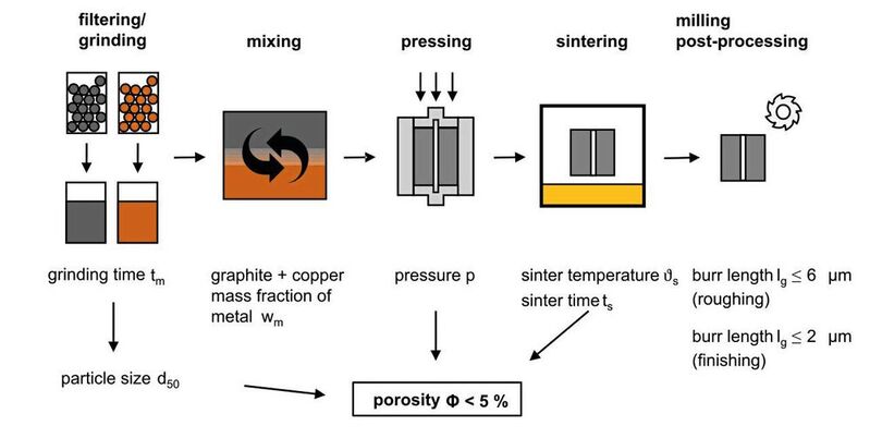 Figure 3: Relevant parameters of the innovative reprocessing technology to be developed from environmentally harmful graphite dust to novel material electrodes in a metal matrix composite.