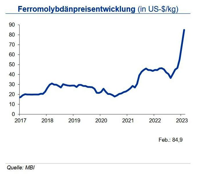 Der Markt für Molybdän schloss auch Q3 2022 mit einem nochmals höheren Angebotsdefizit von 18 Mio. lb ab. Einer im Vorjahresvergleich um 2 % gesunkenen Molybdänproduktion von 142,4 Mio. lb stand eine um 10 % geringere Nachfrage von 160,4 Mio. lb gegenüber. China ist weiter der größte Produzent und verzeichnete im Vorjahresvergleich einen Anstieg von 14 %, steigerte seine Nachfrage als größter Verbraucher allerdings auch um 23 %. In Europa veringerte sich der Verbrauchsrückgang auf 3 % gegenüber dem Vorjahreszeitraum. Der Ferromolybdänpreis stieg in den vergangenen drei Monaten vor dem Hintergrund der sehr knappen Marktversorgung um über 80 %. Daher erwartet die IKB bei steigender Nachfrage, insbesondere aus der Öl- und Gasexploration bis Mitte 2023 eine Bewegung auf hohem Niveau um 90 US-$/kg mit einer Bandbreite von +10,00 US-$/kg. (Quelle:siehe Grafik)