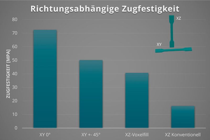 Vergleich der Festigkeiten bei fasergefülltem Kunststoff – Liegend 90°, Liegend ± 45°, stehend (mit Voxelfill) und stehend (konventionell). (Bild: NEW AIM3D)