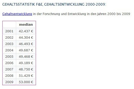 Gehaltsentwicklung in der Forschung und Entwicklung in den Jahren 2000 bis 2009: Während die Gehaltsobergrenze für die untere Hälfte der Beschäftigten im Jahr 2004 sogar um fast 7 % gestiegen ist, ging diese in den Jahren 2005, 2006 und 2007 sogar geringfügig zurück. Seit 2008 geht der Gehaltstrend in der Forschung und Entwicklung wieder nach oben. (Bild: Gehalt.de)