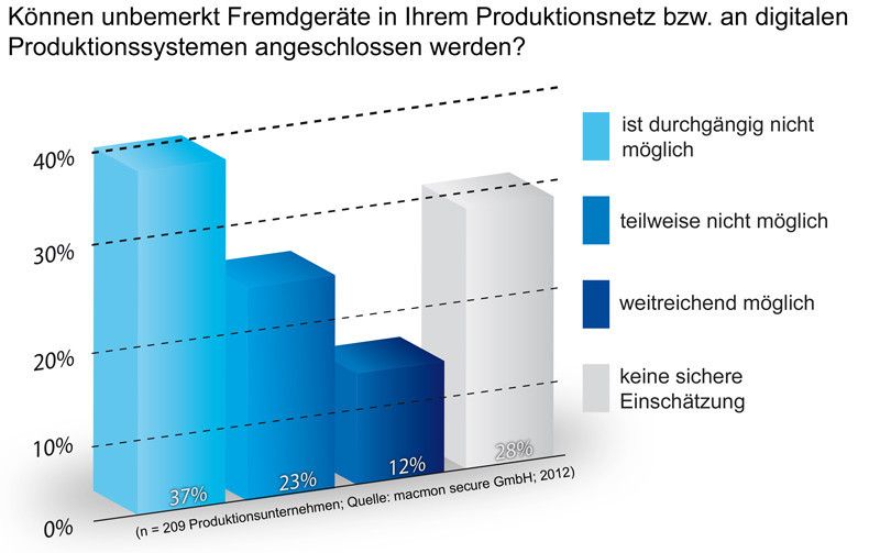 ... doch trotzdem ist es oft möglich, Fremdgeräte an das Netzwerk anzuschließen. (Archiv: Vogel Business Media)