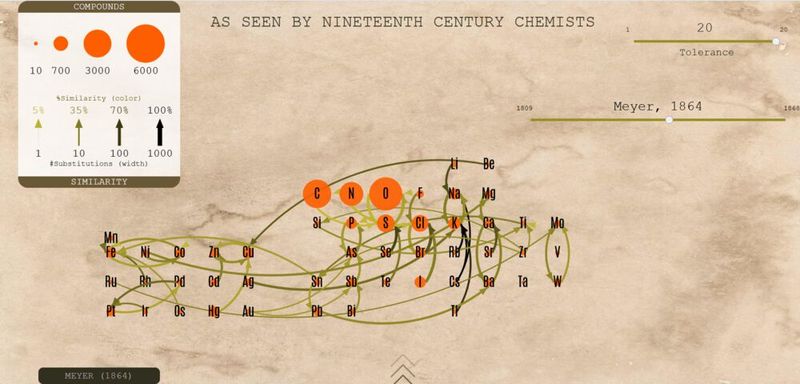 Ähnlichkeitsbeziehungen der Elemente im PSE, wie sie mit dem Wissen von 1864 gesehen worden wären. Interaktive Grafiken dazu gibt es auf  https://mchem.bioinf.uni-leipzig.de/1868/main.html