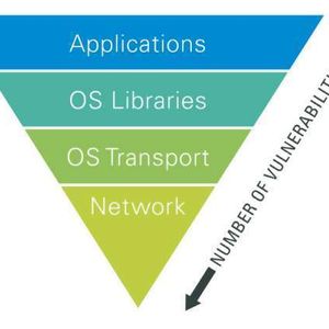 In den letzten Jahren ist die Zahl der in Anwendungen entdeckten Schwachstellen weit größer, als die Anzahl der neuen Sicherheitslücken in Betriebssystemen. Die Programme zur sicheren Softwareentwicklung scheinen bei den OS-Entwicklern besser zu wirken.