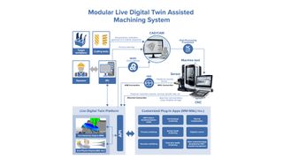 A Live Digital Twin inside the CNC control: Module Works outlines the next step toward fully automated machining. (Source: Module Works)