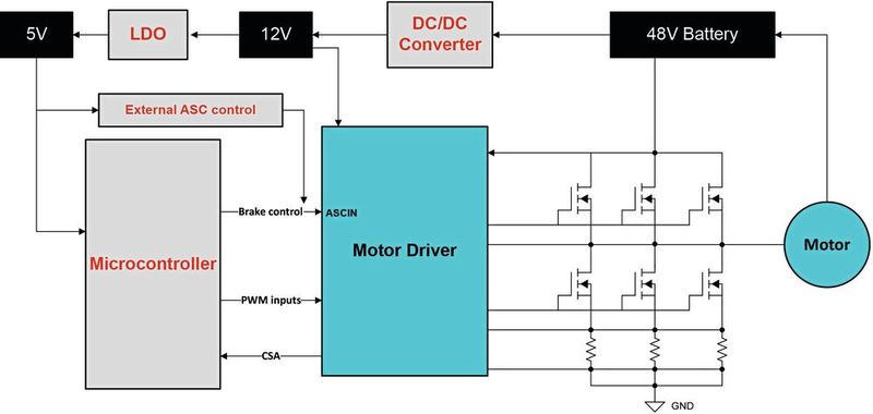 Bild 1: Blockschaltbild eines E-Bike-Systems auf Basis des Gate-Treibers DRV8363-Q1.(Bild:  TI)
