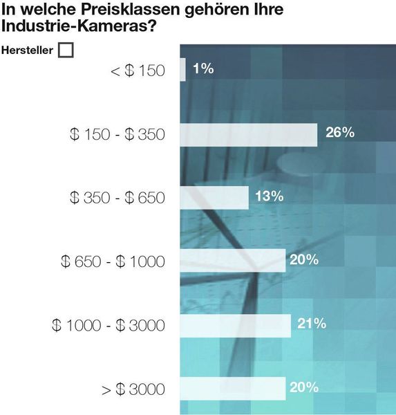 Chart 3: Hersteller Industriekameras; die Preisbereiche (Framos)
