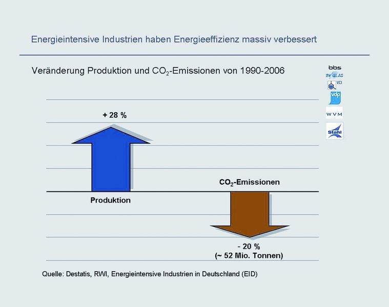 Die Energieeffizienz in der chemischen Industrie wurde erheblich verbessert. (Quelle: Destatis, RWI, Energieintensive Industrien in Deutschland (EID)) (Archiv: Vogel Business Media)