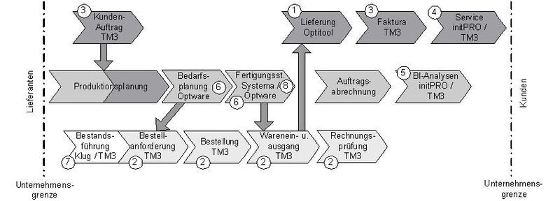Grafik 2: Zuordnung der Unternehmenskompetenzen in die operative PPS-Prozesskette (Verfasser)