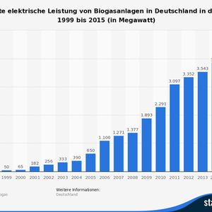 (Quelle: Fachverband Biogas, Statista)