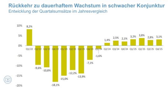 Quartalsumsätze im E-Commerce in Deutschland: Nach den ziemlich schwierigen Jahren 2022 und 2023 geht es seit Mitte 2024 wieder aufwärts.(Bild:  BEVH)